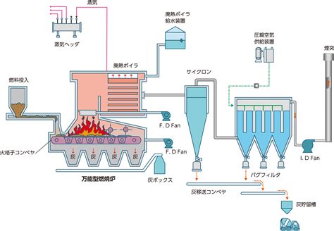 火炉方向|ボイラ火炉内の管群周りのフローパターン